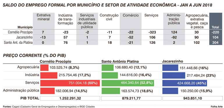 DESEMPREGO: Cornélio Procópio, Jacarezinho e Santo Antonio da Platina, municípios do Norte Pioneiro registram queda de emprego no comércio