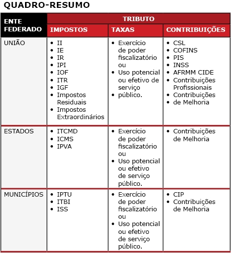 Aspectos gerais do Sistema Tributário Nacional